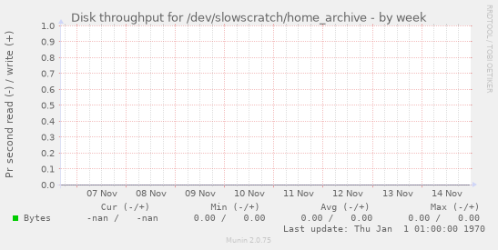 Disk throughput for /dev/slowscratch/home_archive