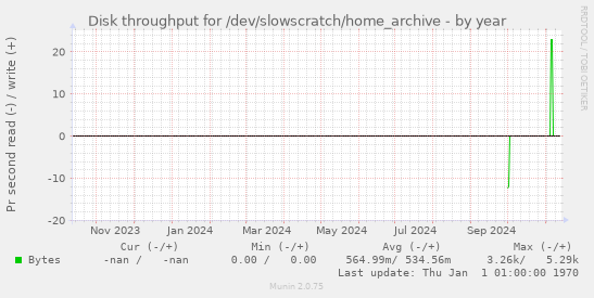 Disk throughput for /dev/slowscratch/home_archive