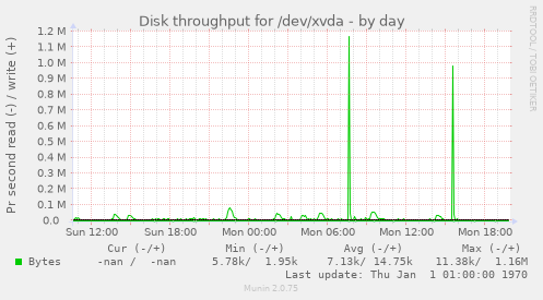 Disk throughput for /dev/xvda