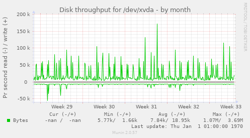 Disk throughput for /dev/xvda