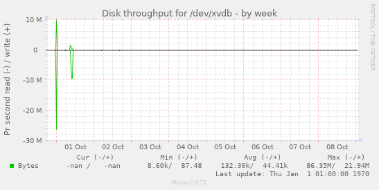 Disk throughput for /dev/xvdb