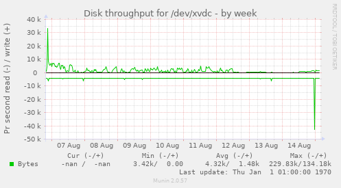 Disk throughput for /dev/xvdc