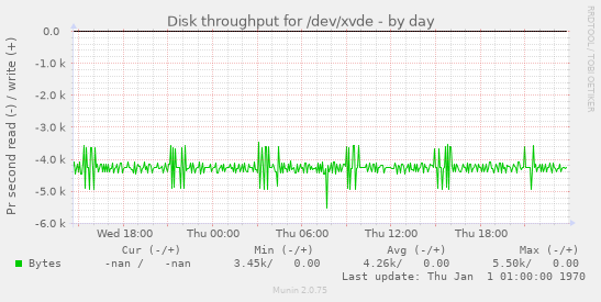 Disk throughput for /dev/xvde