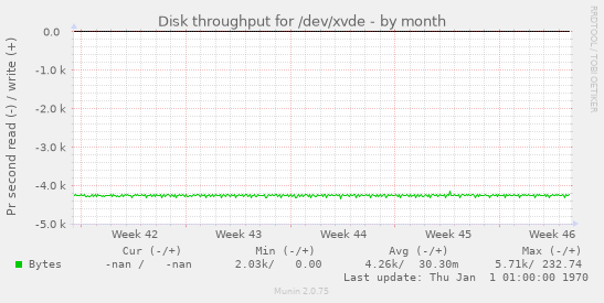 Disk throughput for /dev/xvde