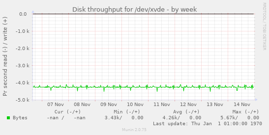 Disk throughput for /dev/xvde