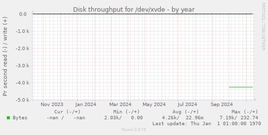 Disk throughput for /dev/xvde