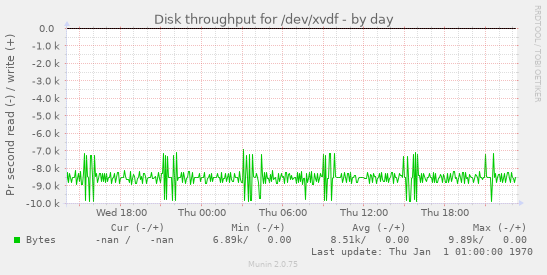 Disk throughput for /dev/xvdf