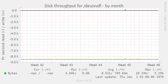 Disk throughput for /dev/xvdf