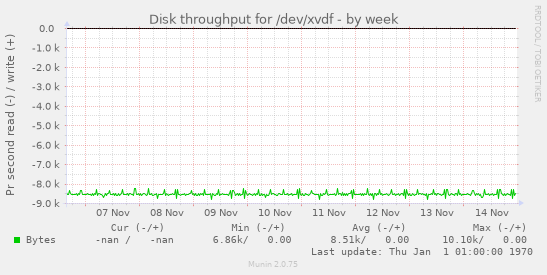 Disk throughput for /dev/xvdf