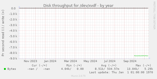 Disk throughput for /dev/xvdf