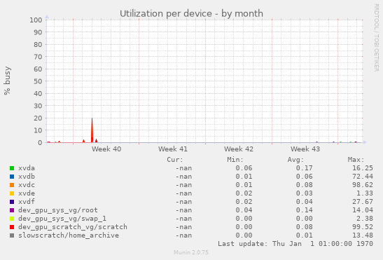 Utilization per device