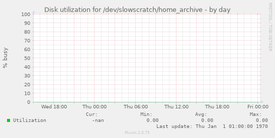 Disk utilization for /dev/slowscratch/home_archive