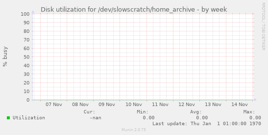 Disk utilization for /dev/slowscratch/home_archive