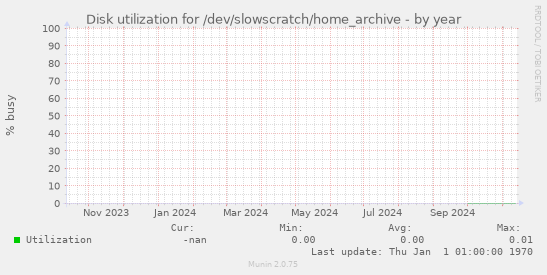 Disk utilization for /dev/slowscratch/home_archive