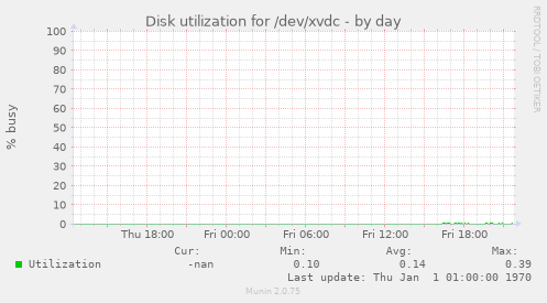 Disk utilization for /dev/xvdc