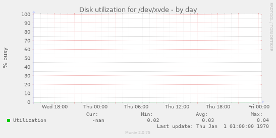 Disk utilization for /dev/xvde