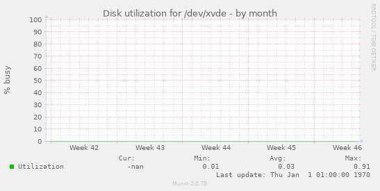 Disk utilization for /dev/xvde