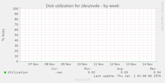 Disk utilization for /dev/xvde