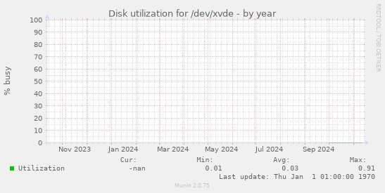 Disk utilization for /dev/xvde