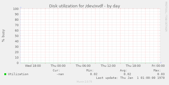 Disk utilization for /dev/xvdf