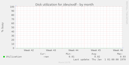 Disk utilization for /dev/xvdf