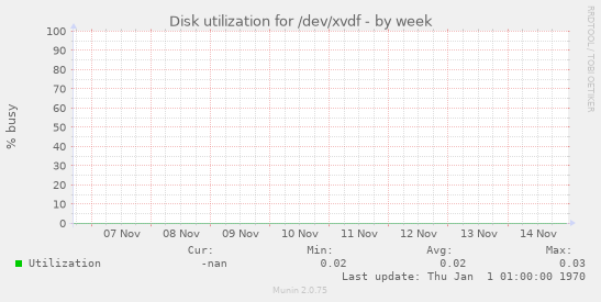 Disk utilization for /dev/xvdf