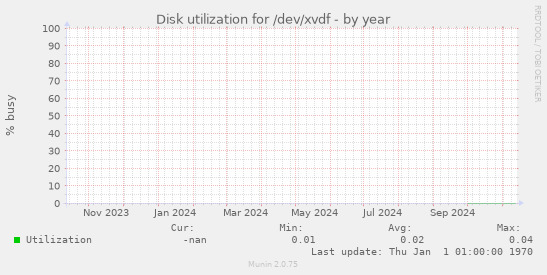 Disk utilization for /dev/xvdf