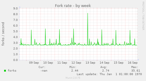 Fork rate