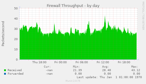 Firewall Throughput