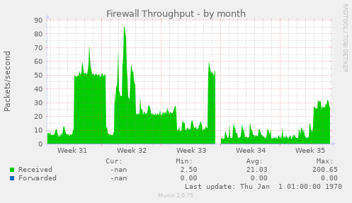 Firewall Throughput