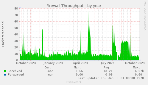 Firewall Throughput