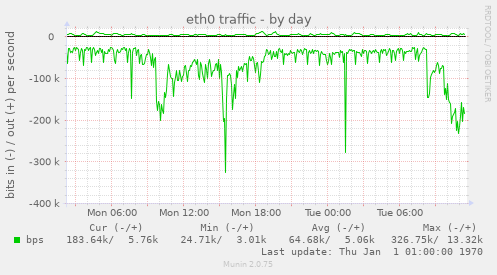 eth0 traffic