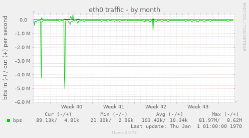 eth0 traffic