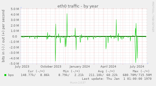 eth0 traffic