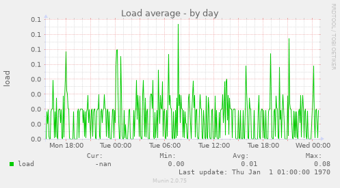 Load average