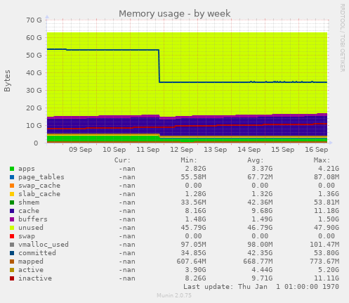 Memory usage