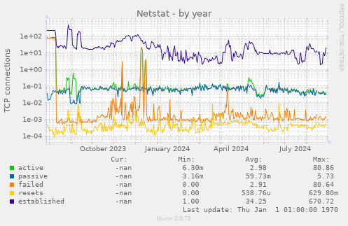 Netstat