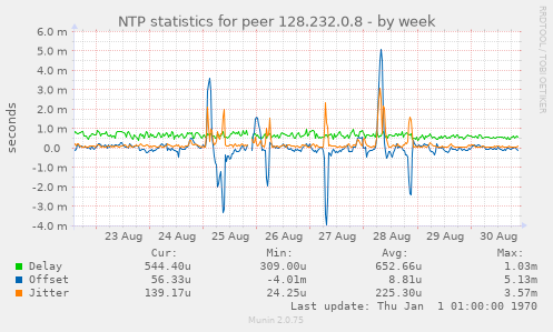 NTP statistics for peer 128.232.0.8