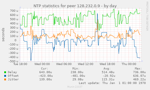 NTP statistics for peer 128.232.0.9