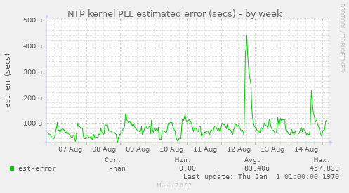 NTP kernel PLL estimated error (secs)