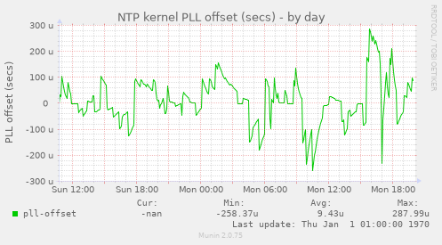 NTP kernel PLL offset (secs)