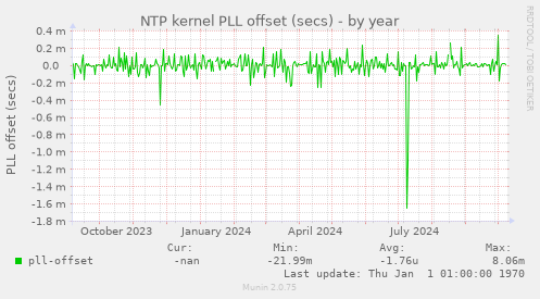 NTP kernel PLL offset (secs)