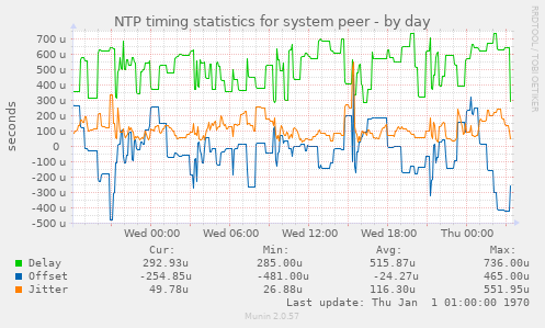 NTP timing statistics for system peer