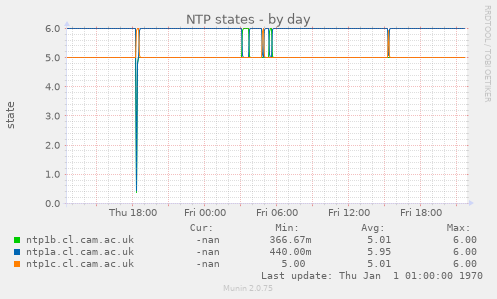 NTP states