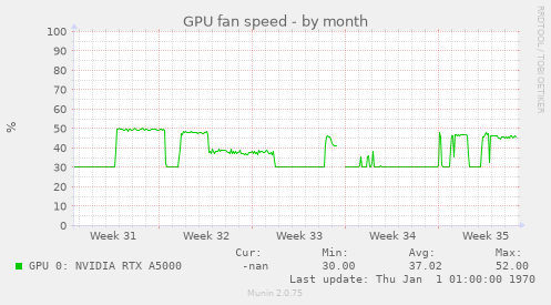 GPU fan speed