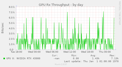 GPU Rx Throughput