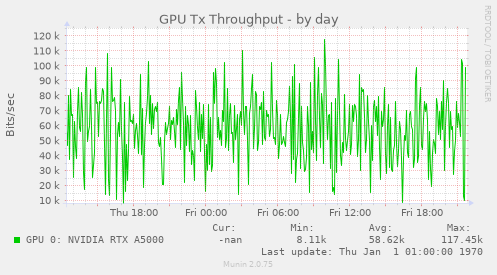 GPU Tx Throughput