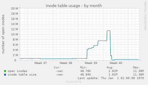 Inode table usage