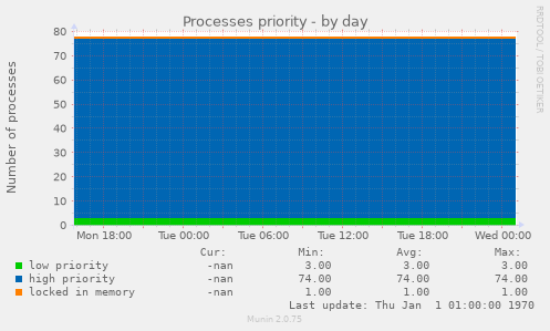 Processes priority