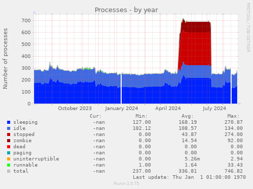 Processes